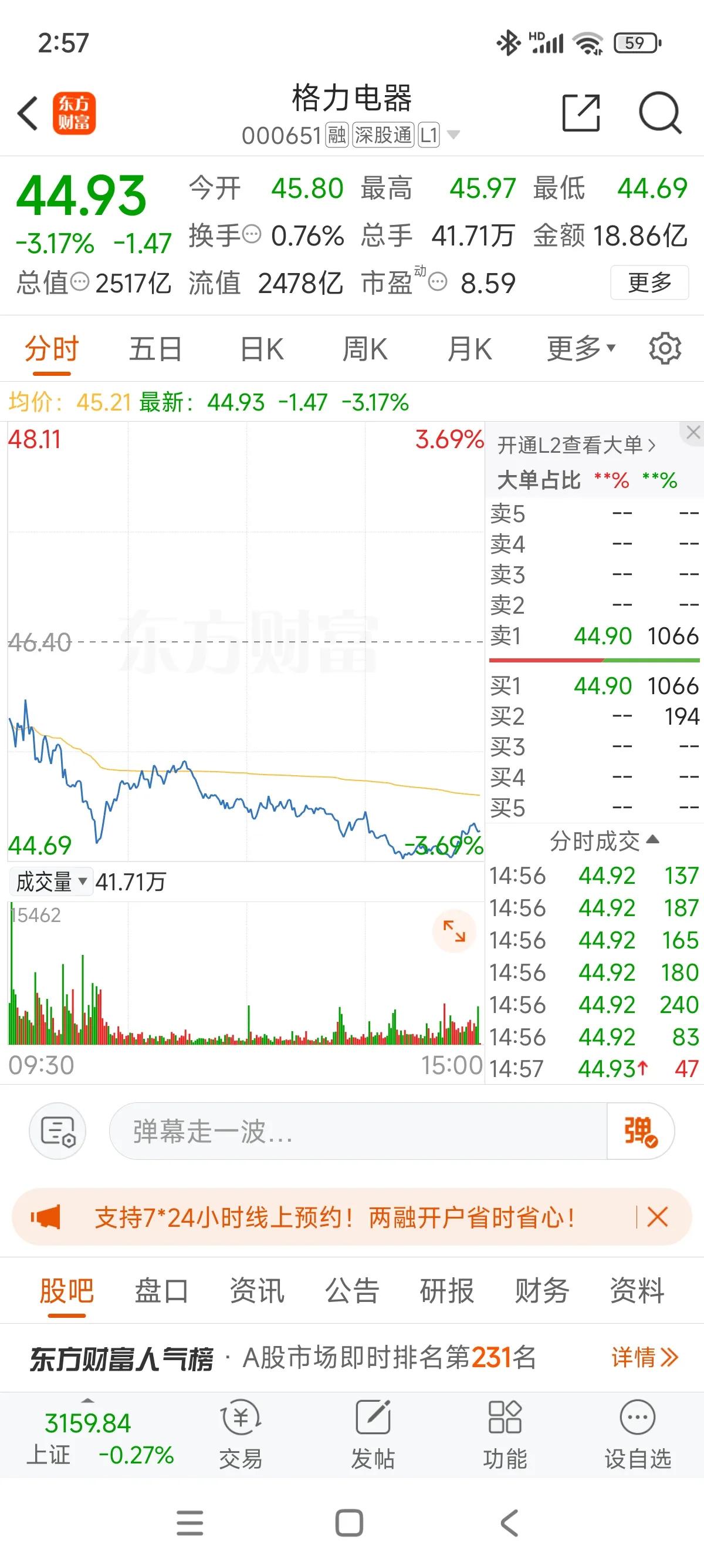 今天分两次接回了格力电器筹码，今天接回的平均成本45.03左右;

算起来格力电