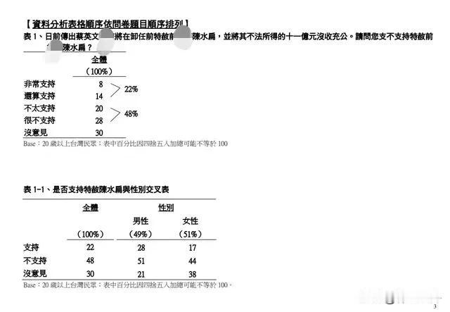 特赦陈水扁，台湾民众怎么看？
5月10日，台湾TVBS发布的民调显示，48%的台