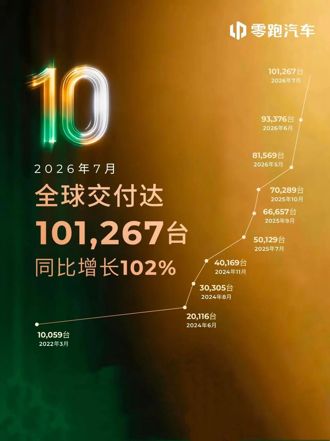 7月新势力销量榜出炉，整体格局又有新变化。
零跑汽车7月全球交付101,267台