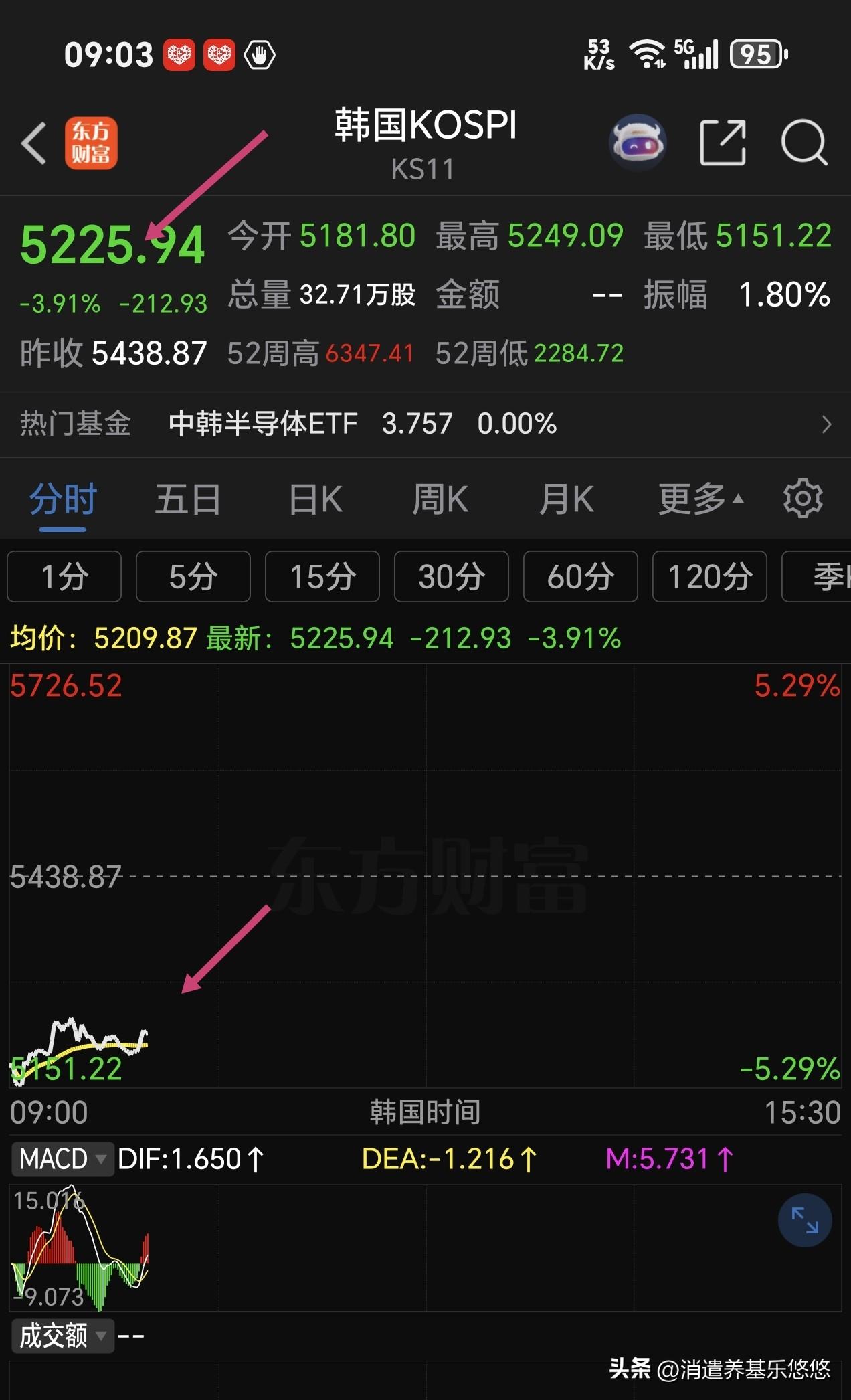 9点，石油大涨，亚太股市大幅低开，今天A股不可幸免。韩国股市大幅低开超5%，日经