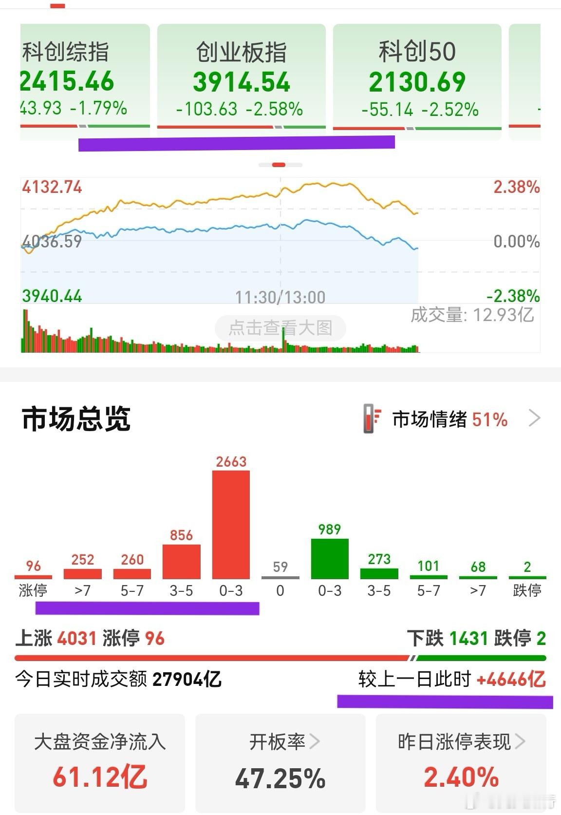 个股指标没撑住，被量化机构砸没了。出货就出货，可以理解。但A股这些锤子，拉升的时