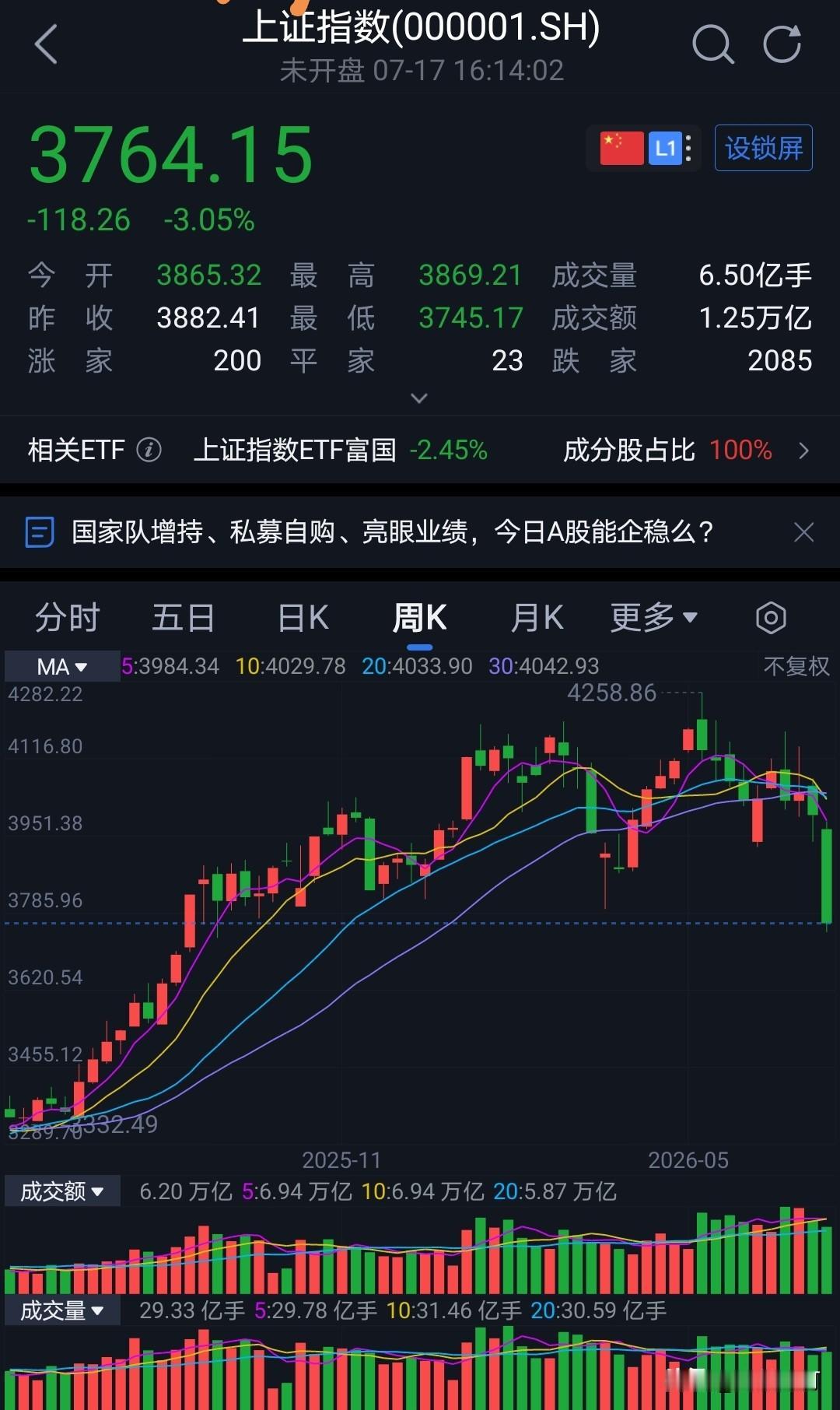 3800大概率是政策底。
既然是政策底，那么指数空间基本到位了。
周末消息还不少