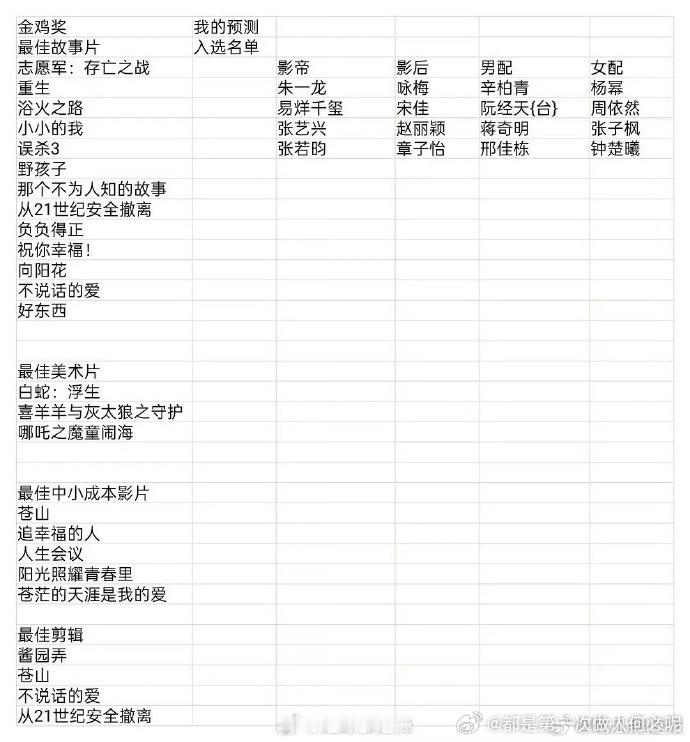 快来围观！网友预测金鸡奖入围名单，认为《好东西》凭借超高评分，宋佳、钟楚曦有望角