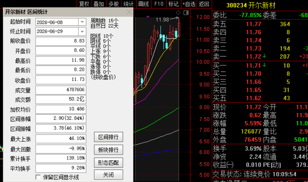 老牛在6月8日跟踪关注 的 $开尔新材 sz300234$ 不知不觉已经来到 1