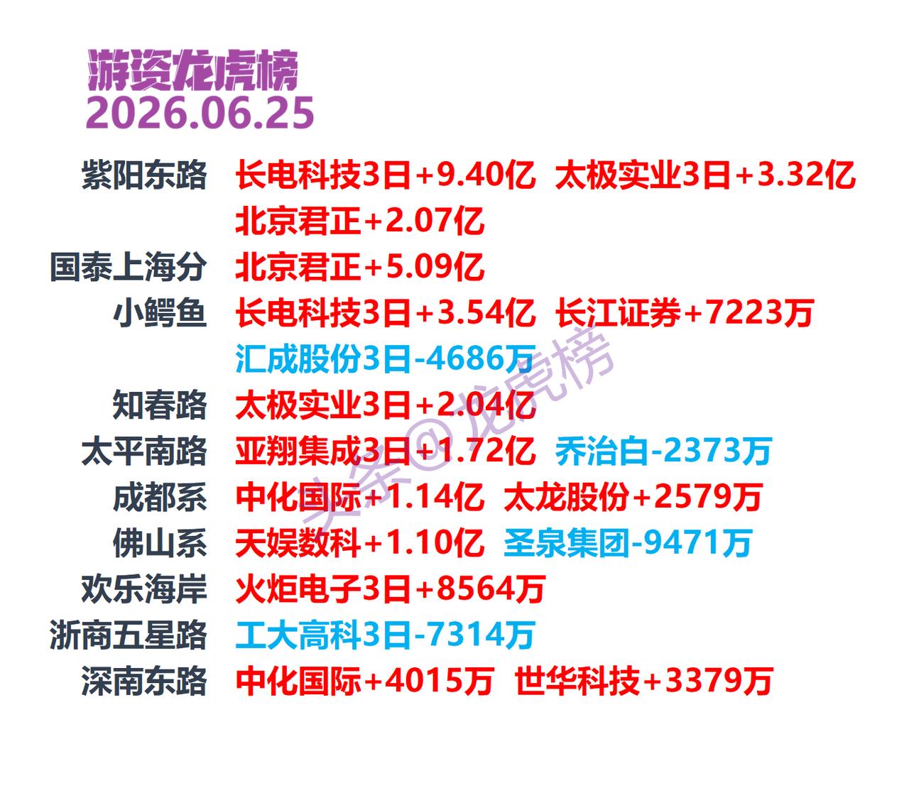 6.25 盘后龙虎榜速递，一线游资当日操作轨迹完整梳理

6 月 25 日收盘整
