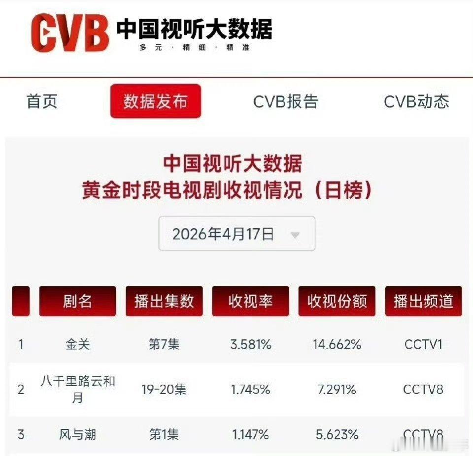 任嘉伦风与潮央八重播首日CVB任嘉伦风与潮央八重播首日收视率1.147的重播收视