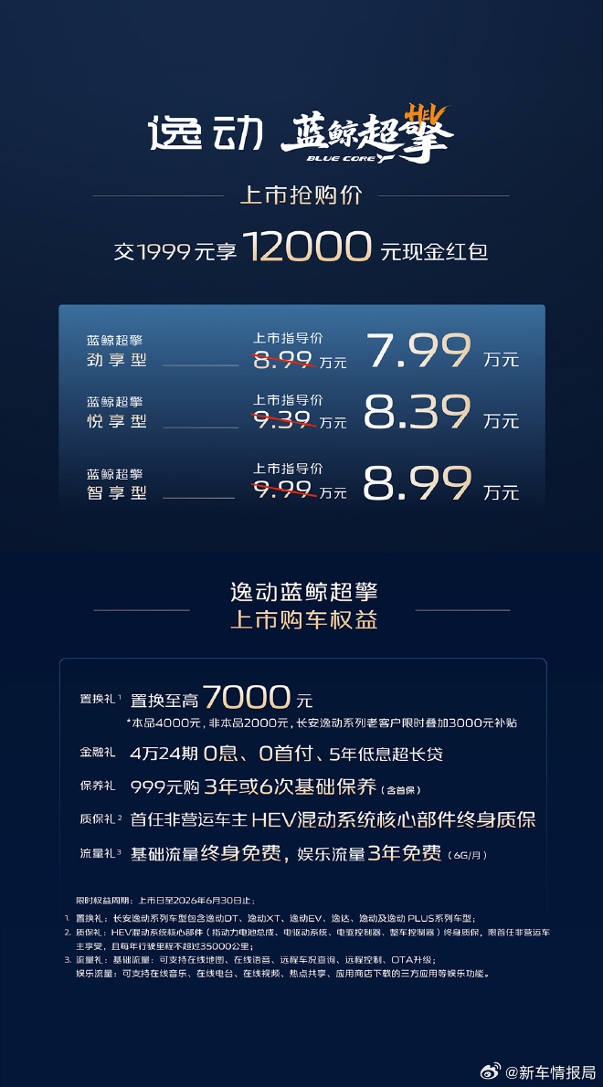 长安蓝鲸超擎双车上市交付 5月23日，长安汽车第四代CS75PLUS蓝鲸超擎与第