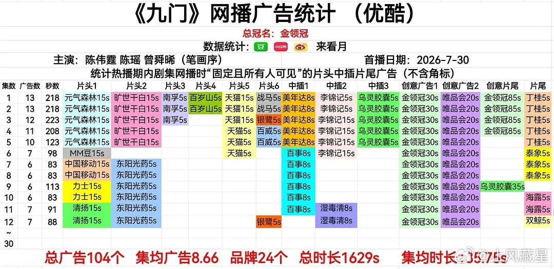 九门 广告回升至7广各方面表现应该都会是👖暂年冠了，全方位无短板