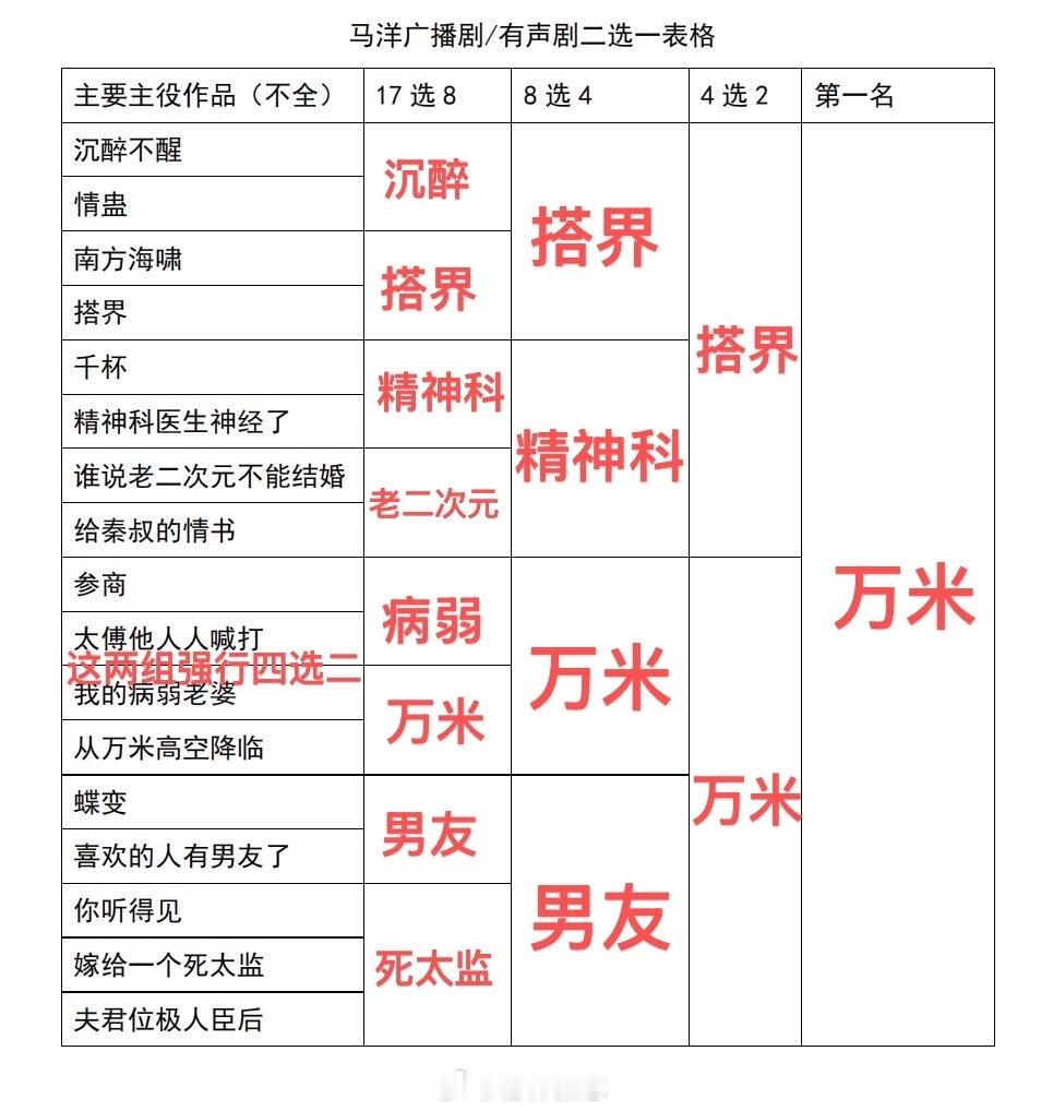 马洋  前面几部真的是手心手背很难选择但白月光始终不可撼动（仅供娱乐，小洋配什么