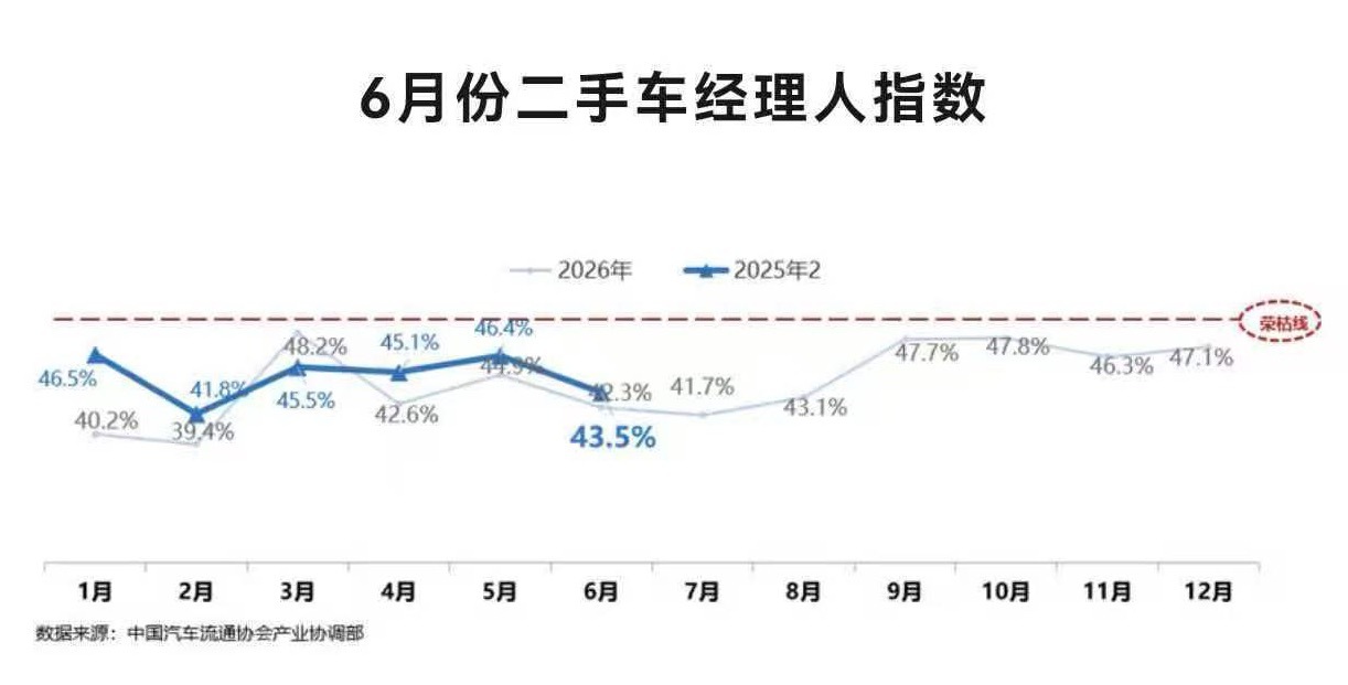 中国汽车流通协会 日前，中国汽车流通协会发布新一期“中国二手车经理人指数”（UC