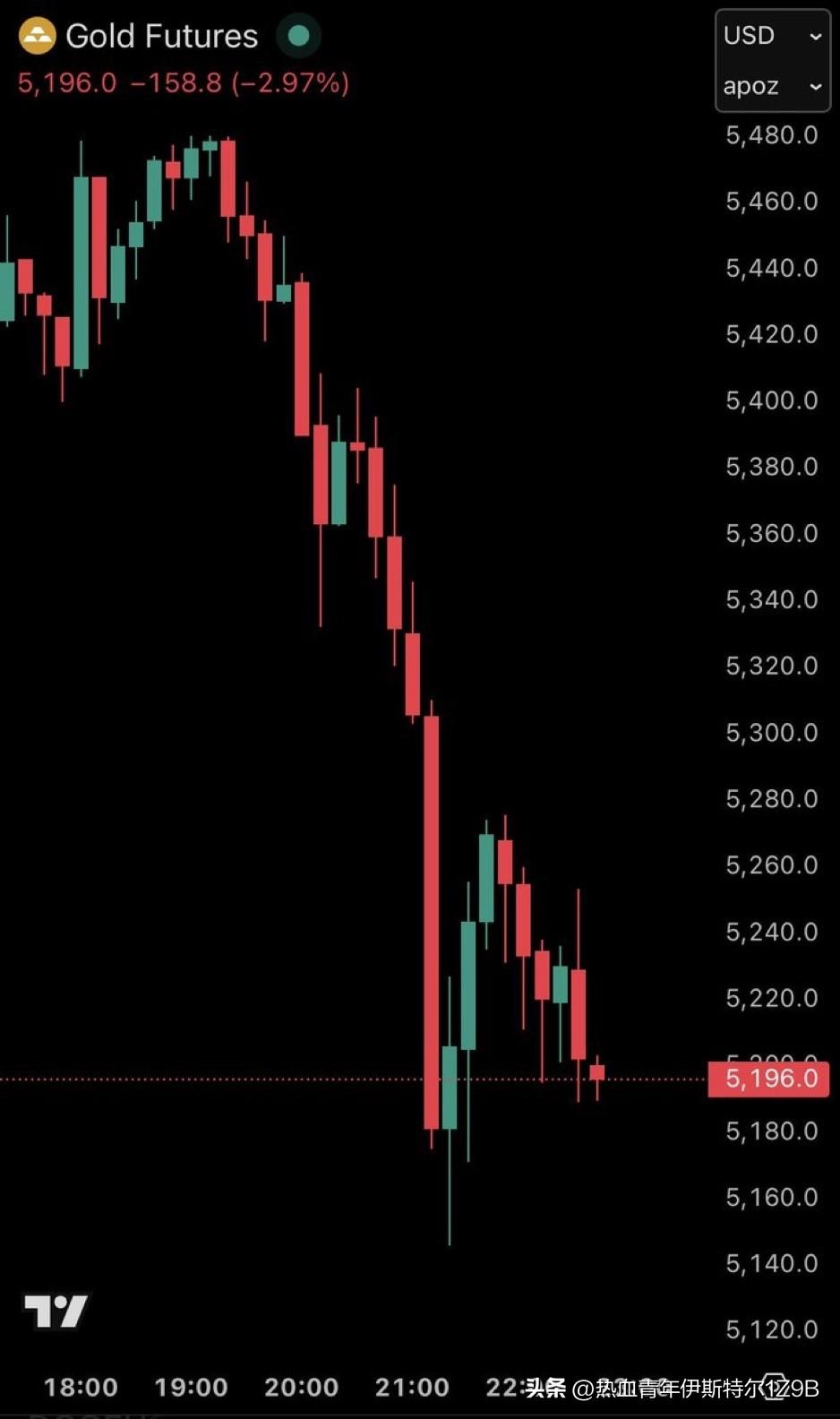 突发：黄金期货在2小时内下跌300美元/盎司，正式跌破5200美元/盎司。
黄金