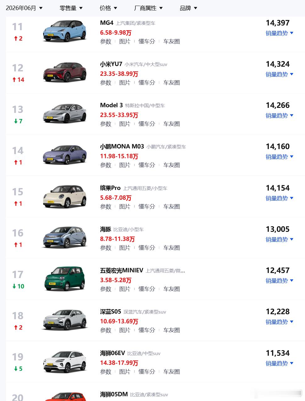 6月新能源车前20没有一款增程小米现在入局增程晚不晚 前二十的新能源里面，一款增