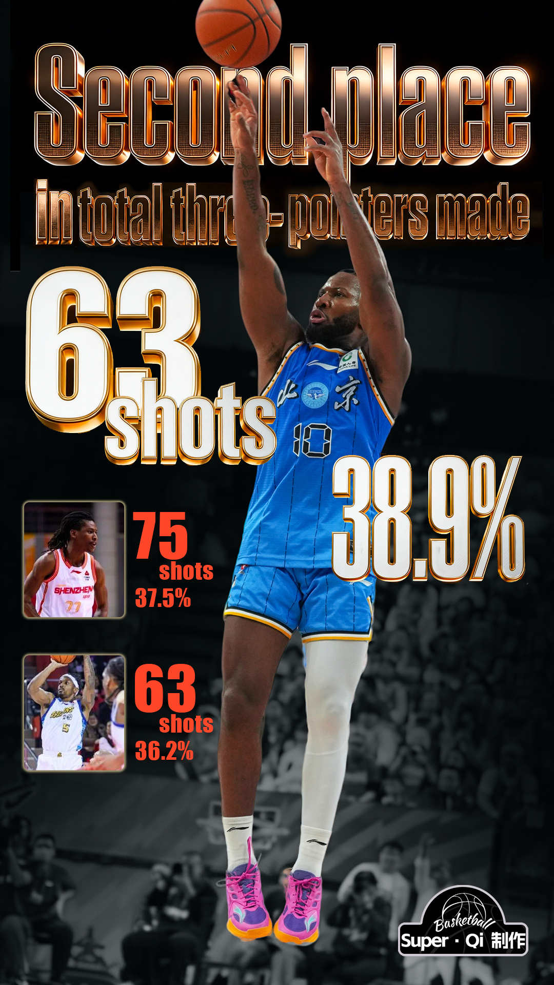 北京首钢男篮 外援杰曼 第一阶段三分命中总数为例全联盟第二，63个(38.9%)
