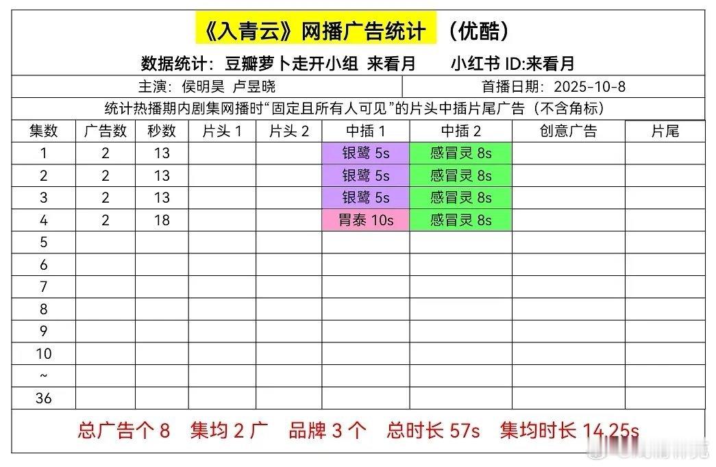 入青云首播反馈开局2广太差了，估计很快萝卜[doge] ​​​