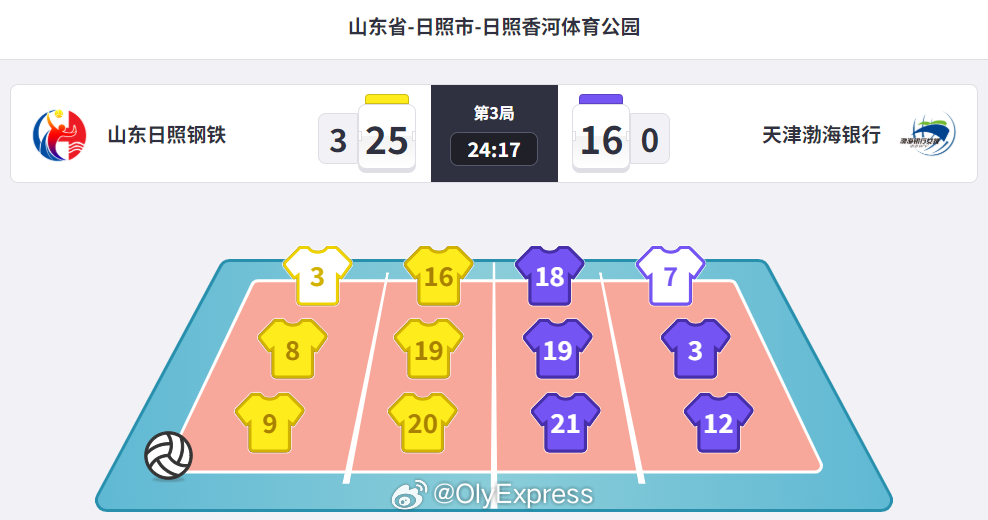 【女排联赛山东双杀天津获季军】排超联赛 3月28日，排超女排联赛铜牌战第二回合，