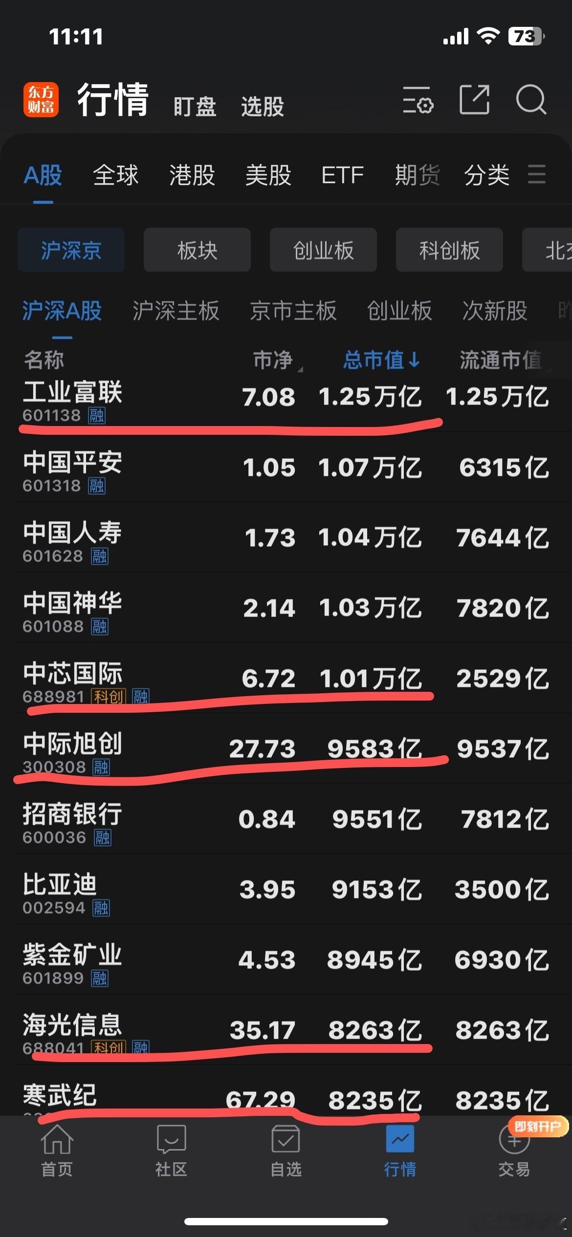 市值前20名中，公司大变天：工业富联市值1.25万亿中芯国际市值1.01万亿中际