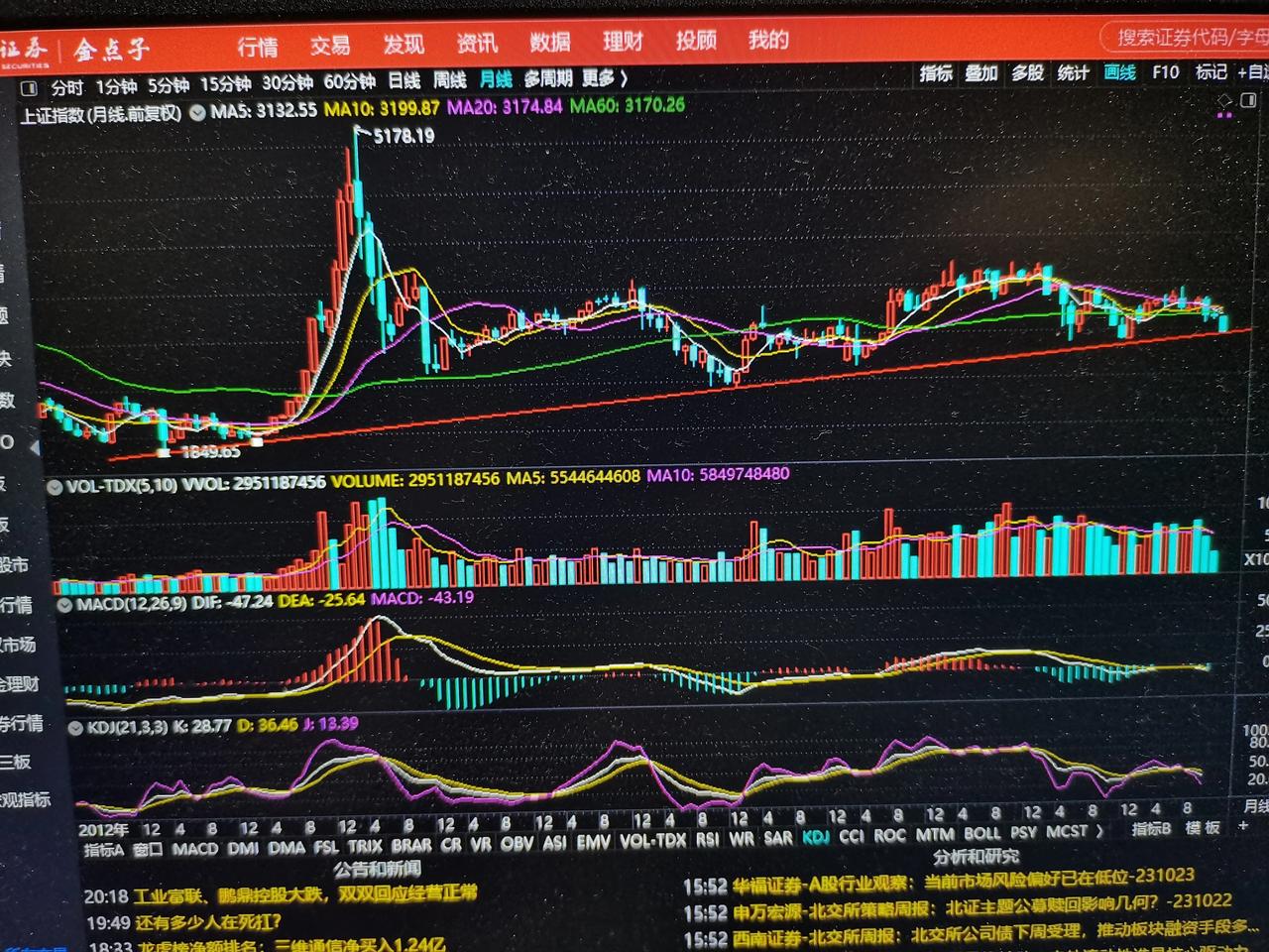 大家都在画这根所谓的上升趋势支撑线，有用吗？反正今天已经到达了，明日应该有反弹，