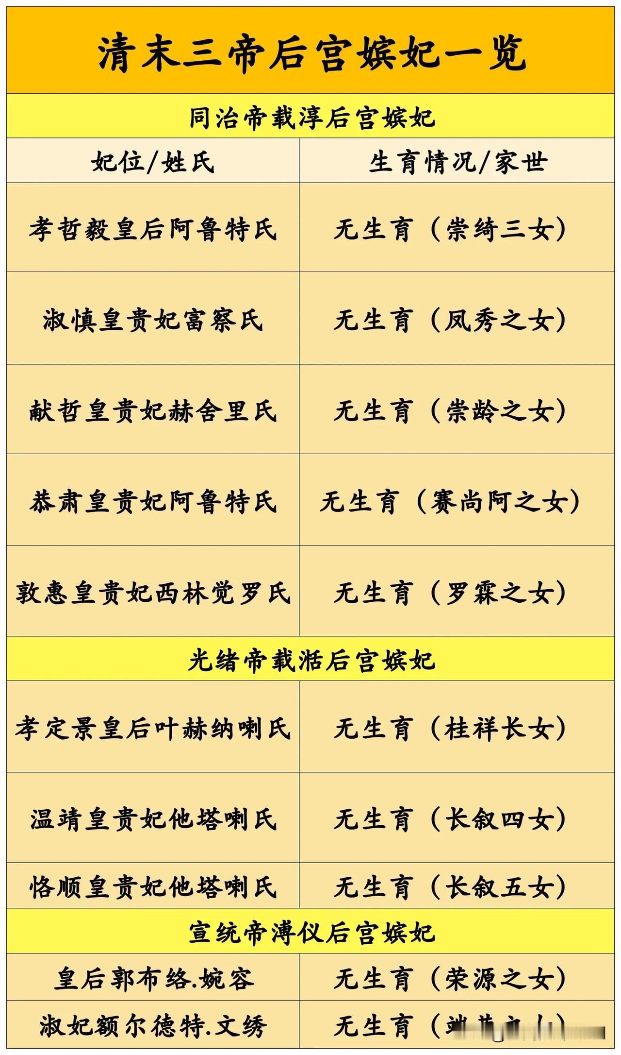 清末三帝后宫嫔妃及其生育情况一览