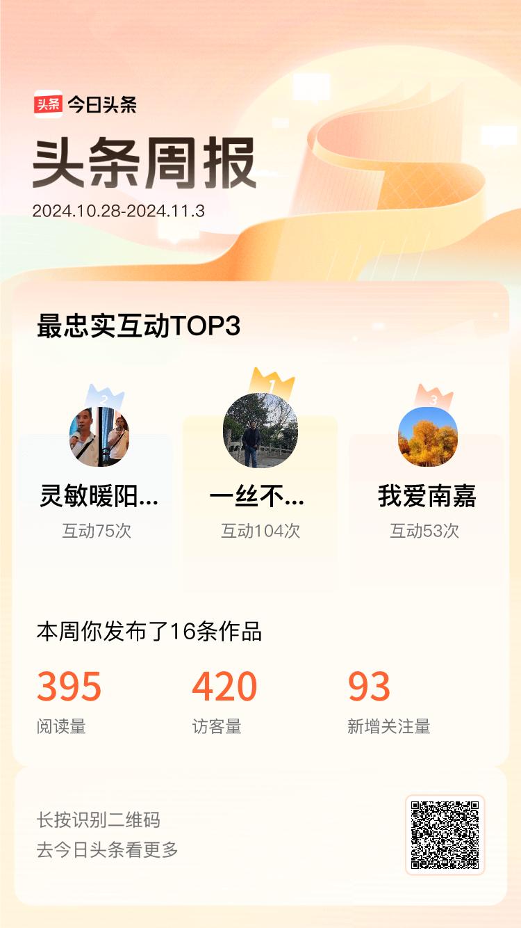 周报数据出炉！上周跟我互动最为频繁的小伙伴是@一丝不苟沙滩P0@灵敏暖阳oA@我