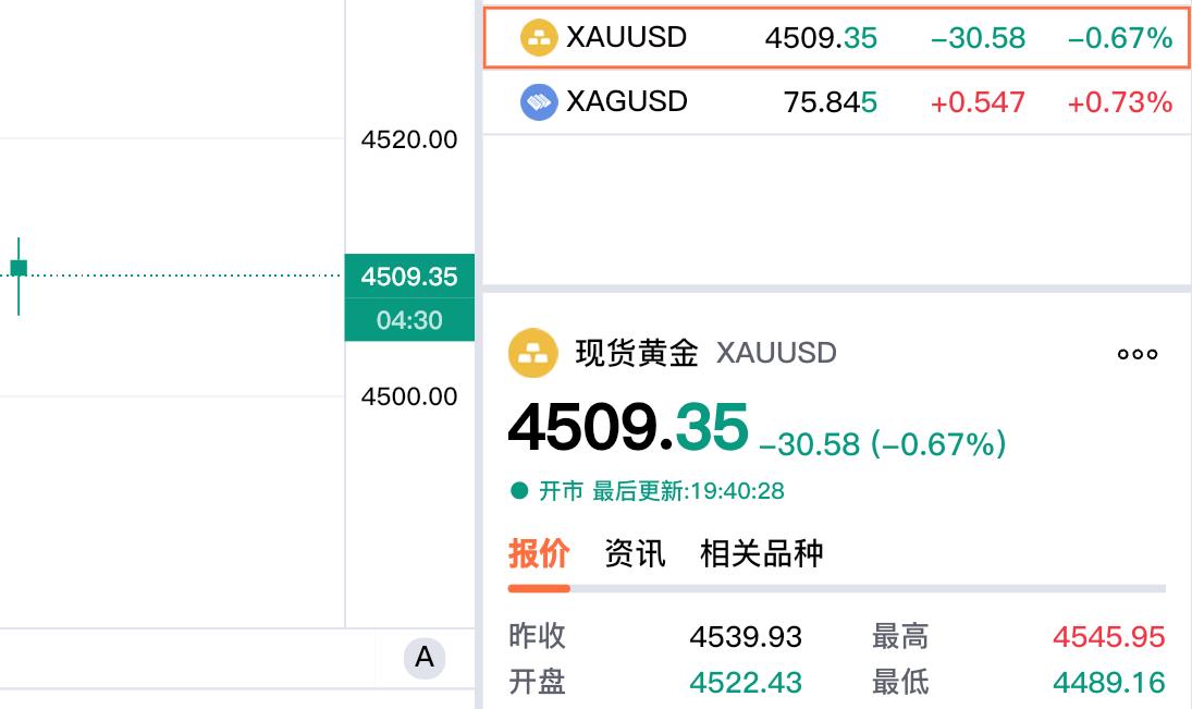快讯，
现货黄金有所企稳，
重回四千五百美元关口。

现货黄金报价4509.35