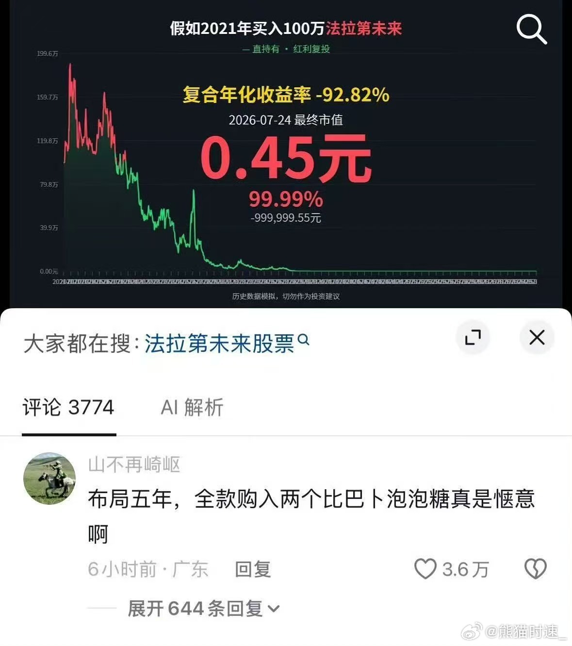 月初，法拉第未来辟谣人去楼空月末，法拉第未来股票这个价，然后，又搞了1比150的