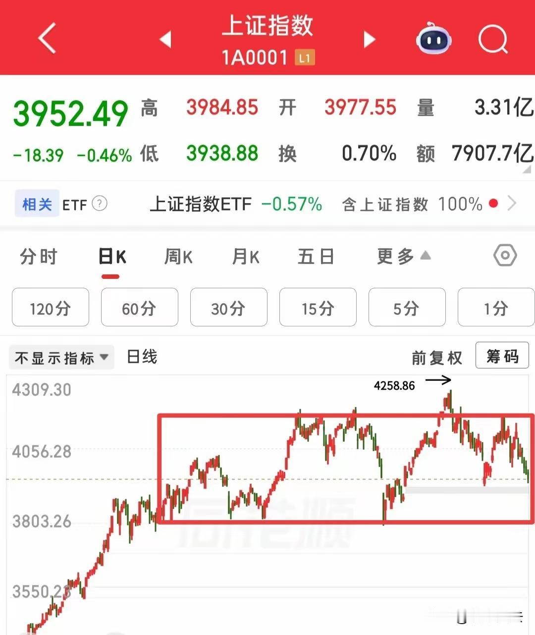 等待尾盘的信号，盘中我觉得尽量少操作，以免造成不必要的亏损！
​我每天的思路，都