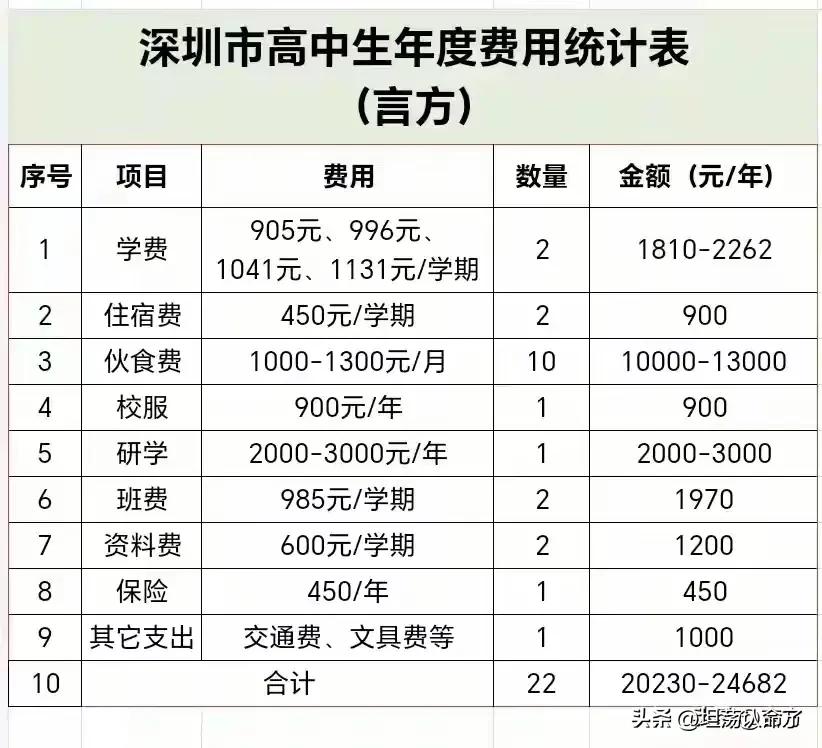 深圳公办高中一年支出费用，费用支出主要是学费、住宿费、伙食费、校服、研学、班费、