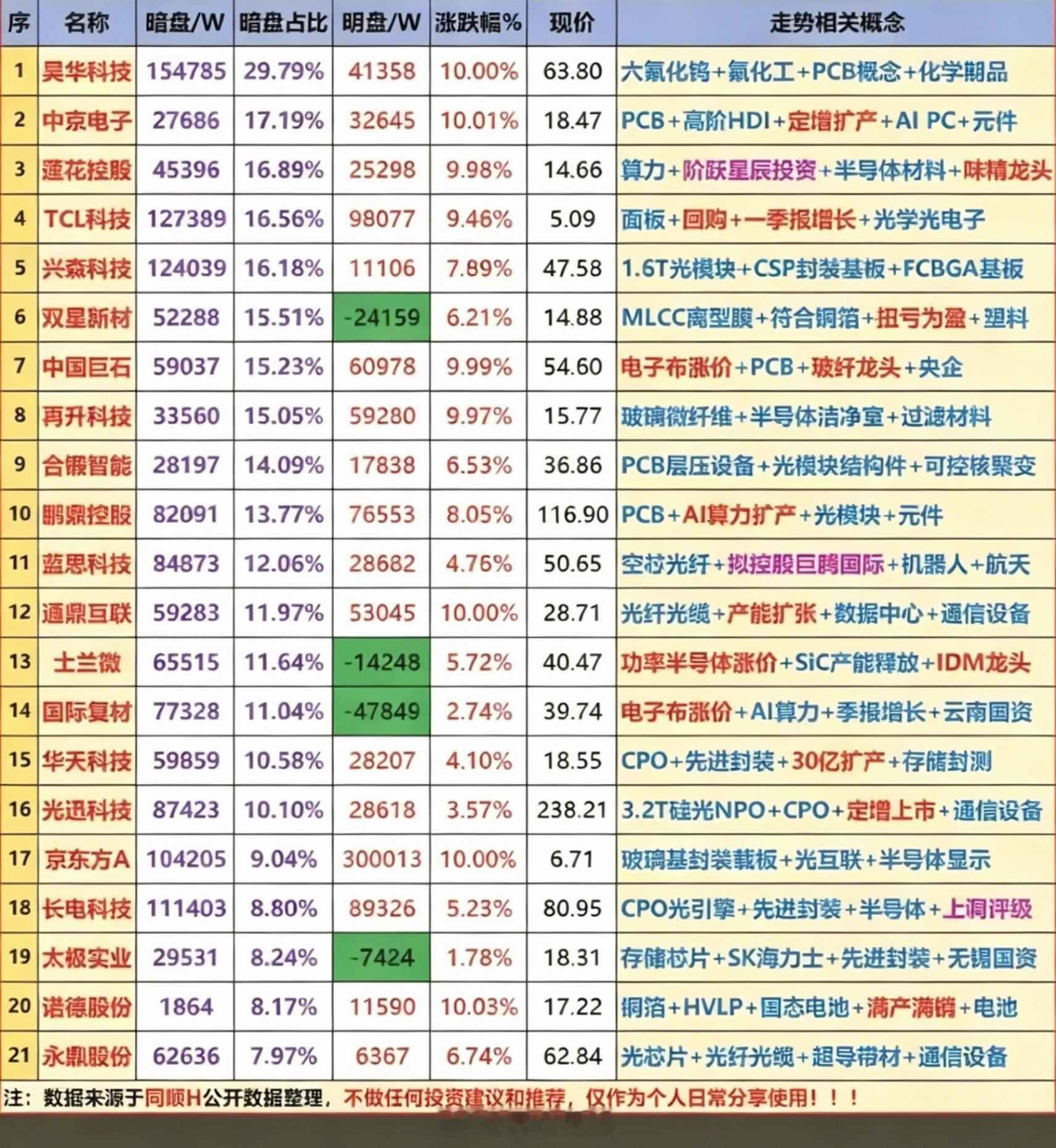 6.17周三  主力偷偷买了啥？暗盘数据TOP20！1.MLCC电容器2.六氟化