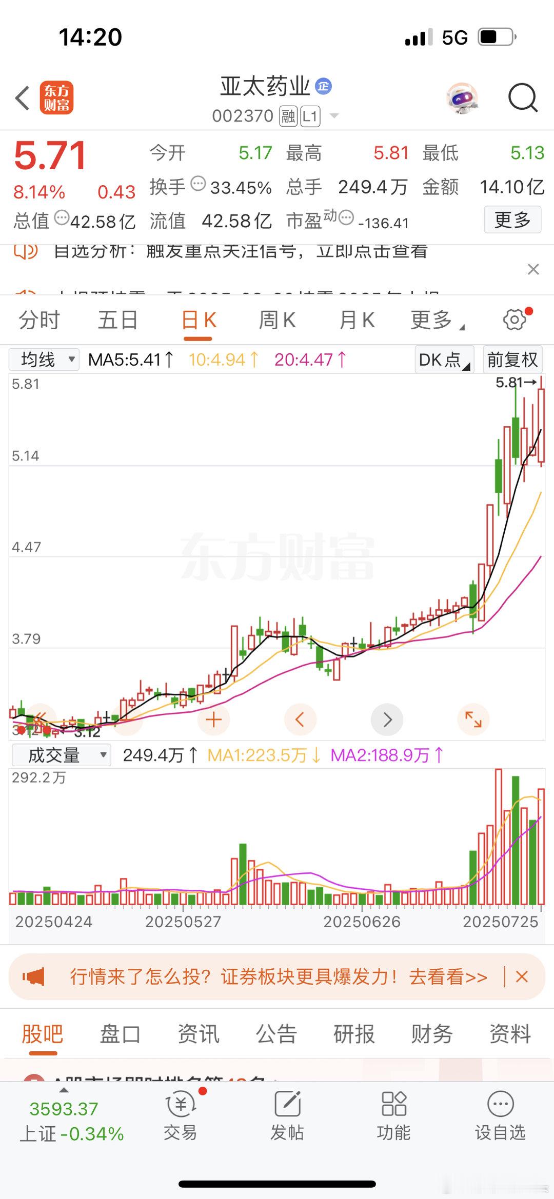 之前给粉丝们的亚太也一直在涨，莎莎虽然卖飞了没能带你们到最后，也有粉丝还留着的，