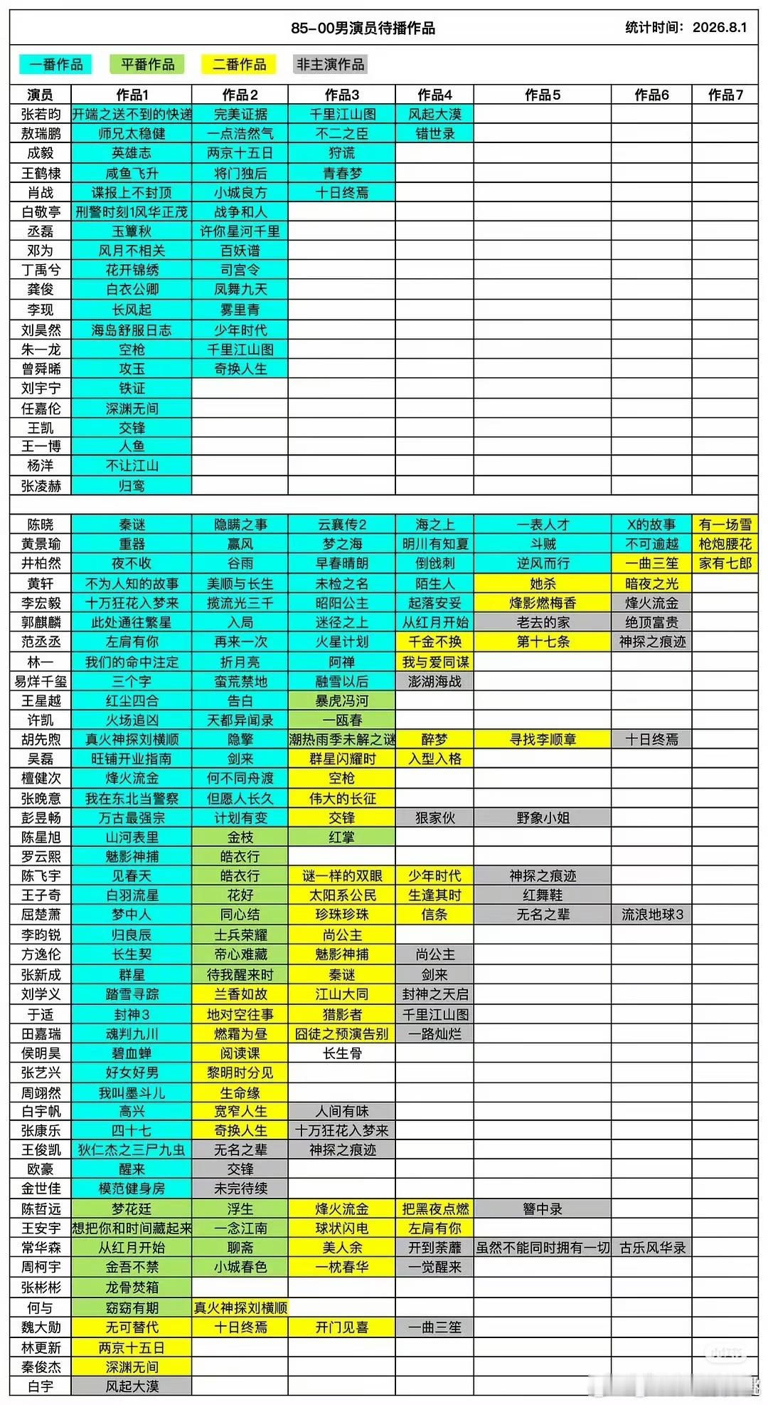 85-00男演员待播作品统计 