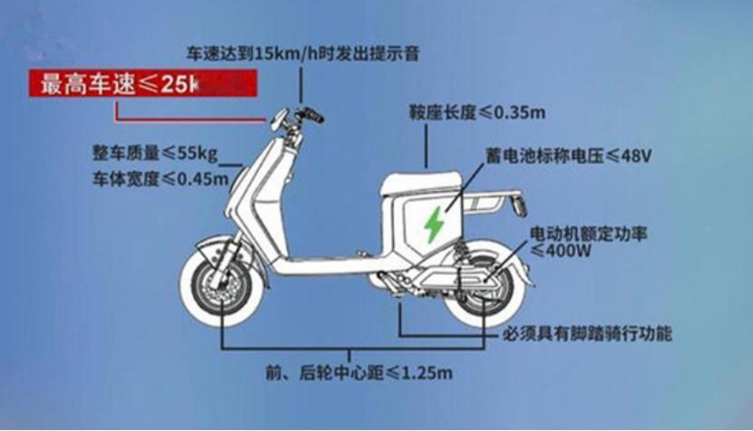 从电动自行车“新国标”的提议来看，有的地方可能是在给老百姓添堵
第一条，限制电动