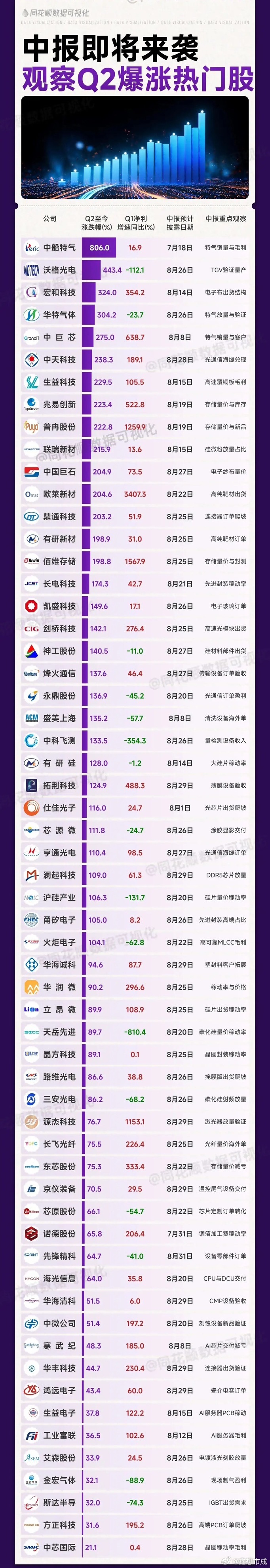 中报即将来袭，盘点Q2目前爆涨热门股，你们觉得q2业绩会大爆发的票会有哪些？*数