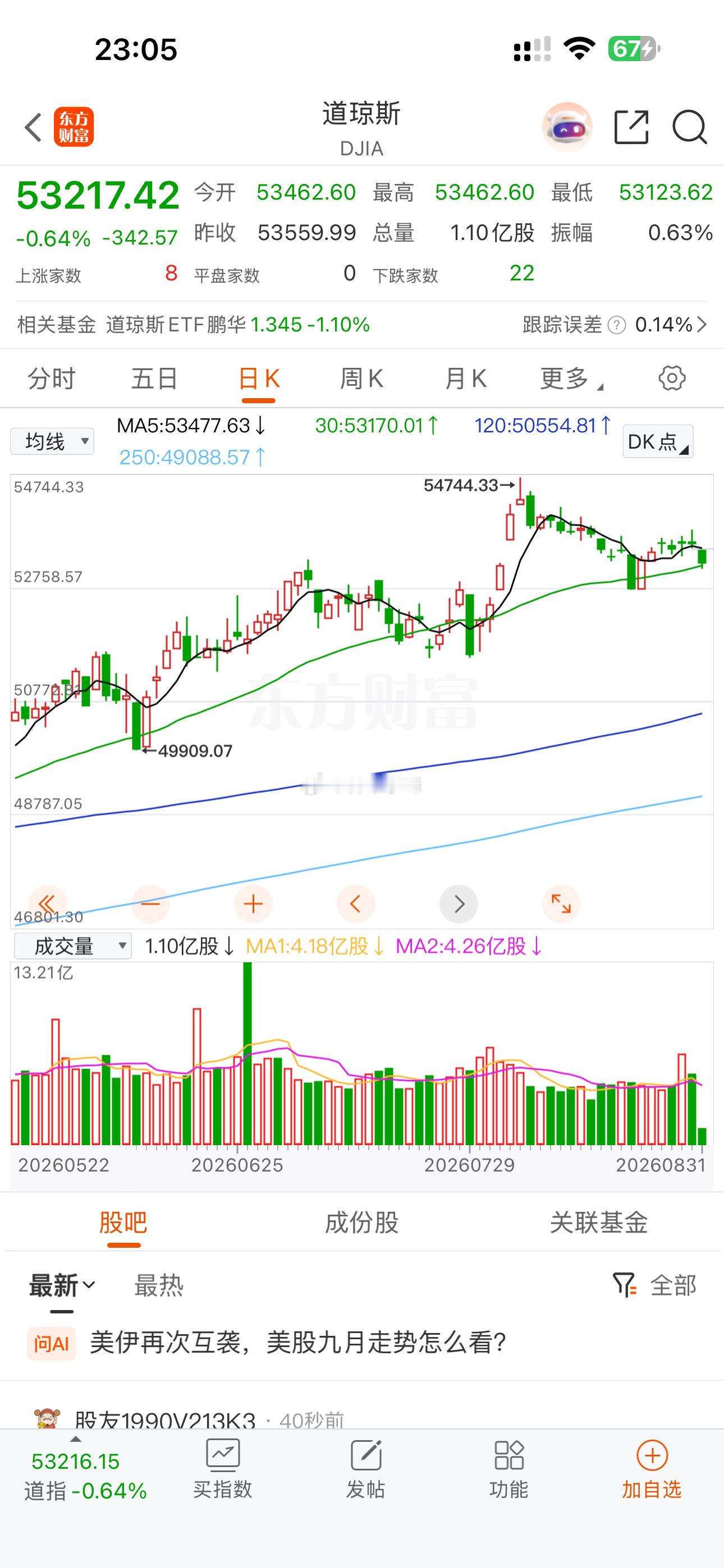 美股连续大幅下杀跑不了。 ​​​