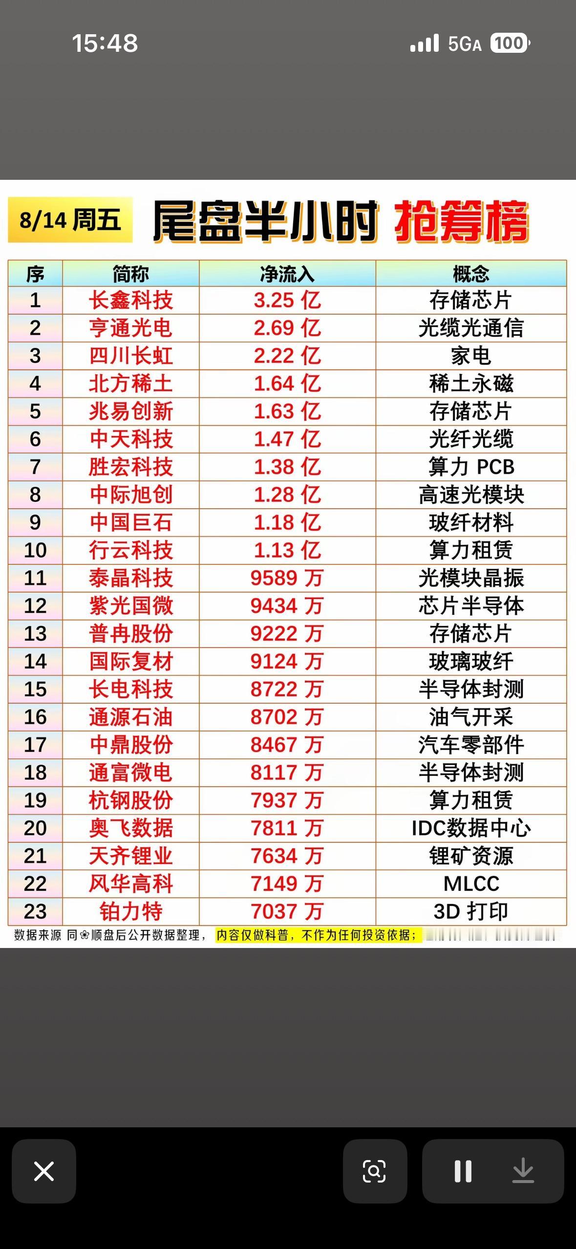 8月14日股市收盘，尾盘抢筹榜出炉！

8月14日股市收盘，尾盘抢筹榜一出炉就引