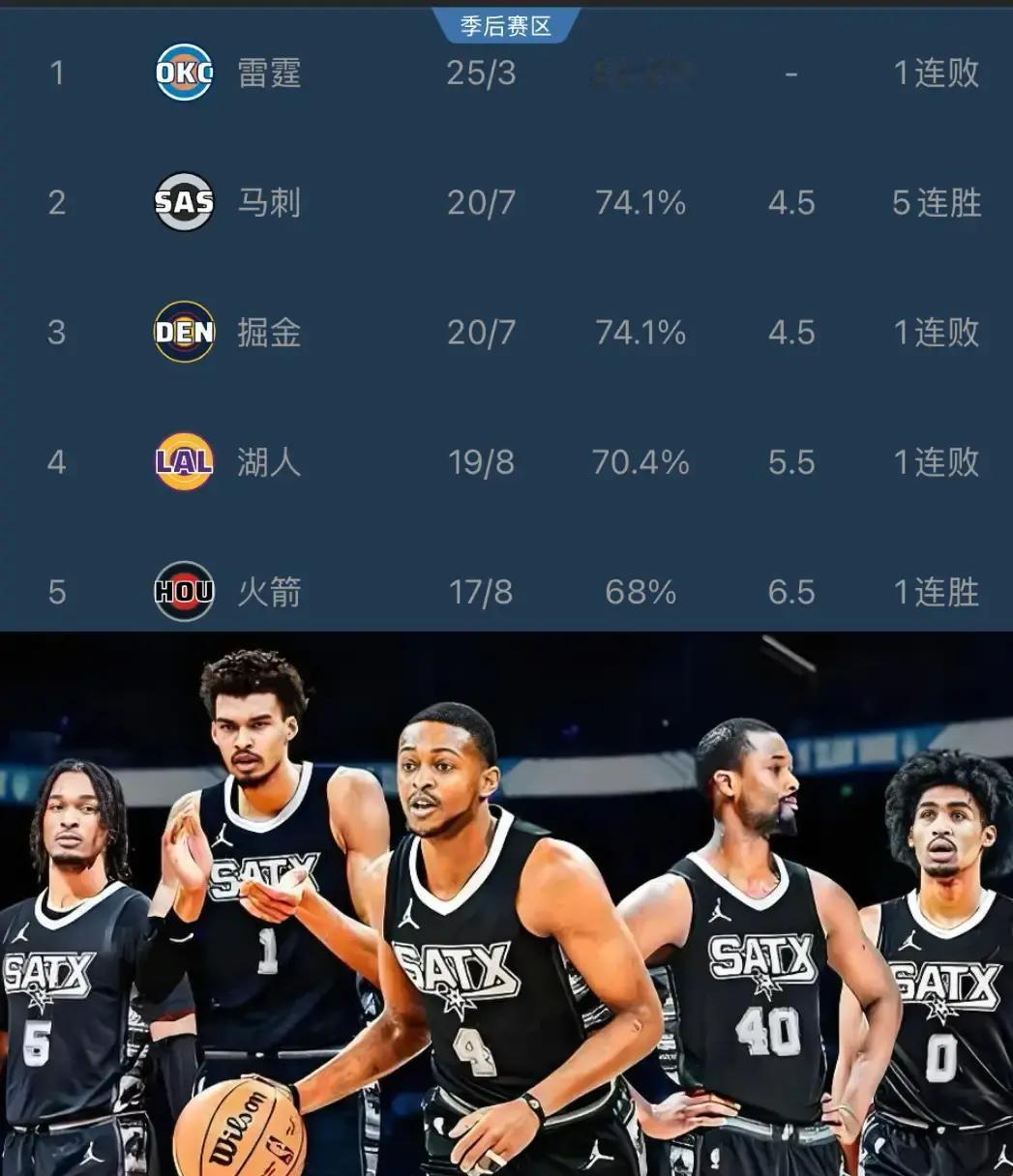 马刺正在谈判桌上，为文班亚马寻找一个“保镖”。
他们从上赛季22胜冲到42胜，但