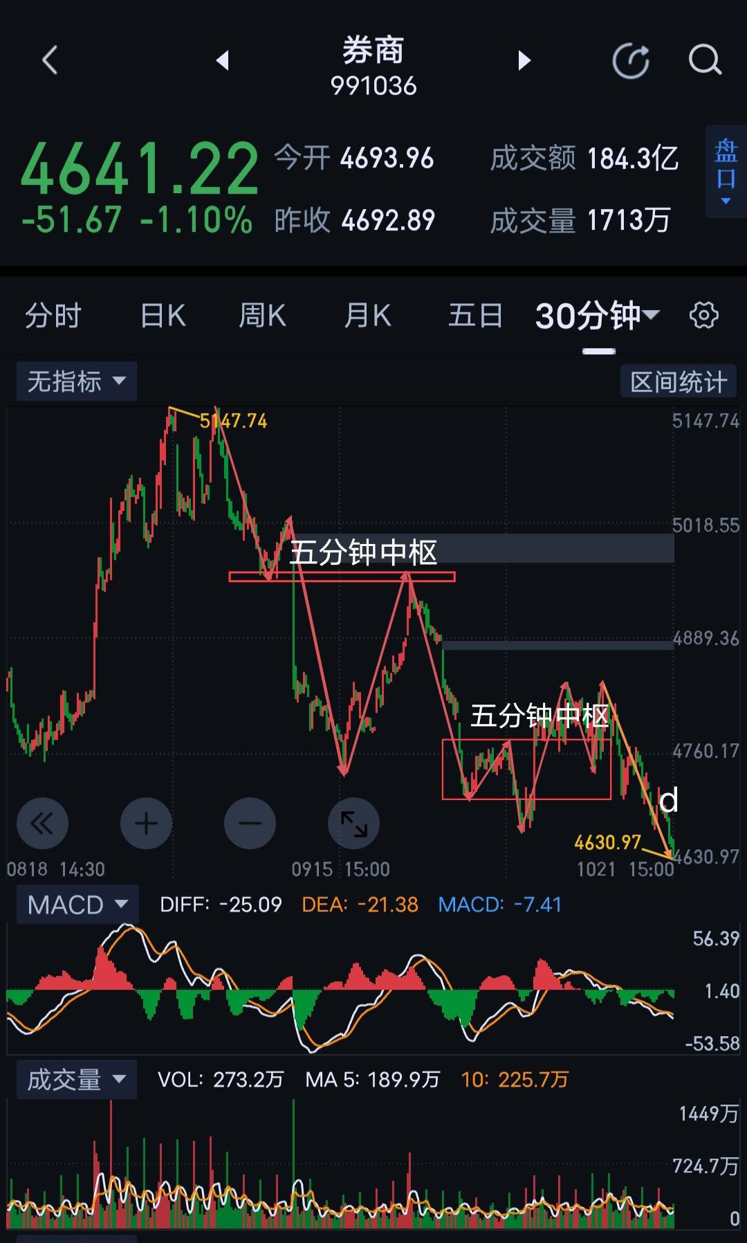 券商赶底，不破不立。                              