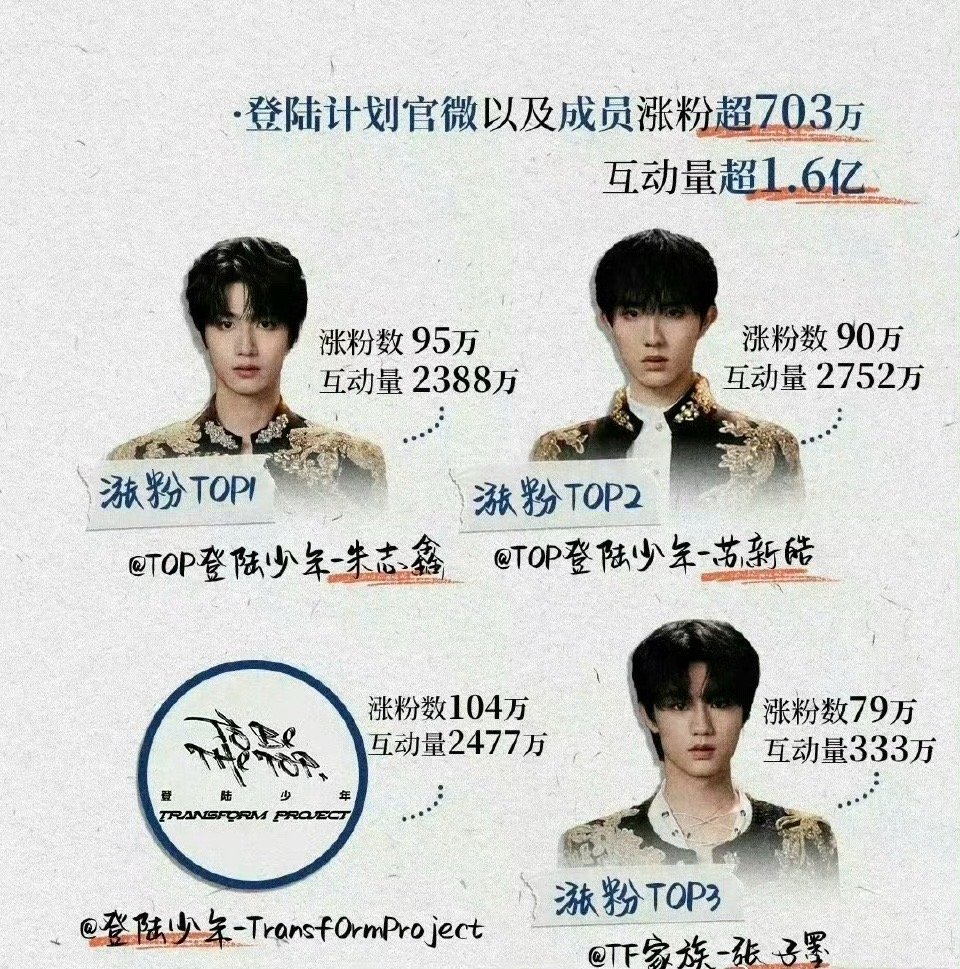 登陆少年出道以来涨粉数据：第一是朱志鑫，第二是苏新皓……感觉两人的人气相当，都有