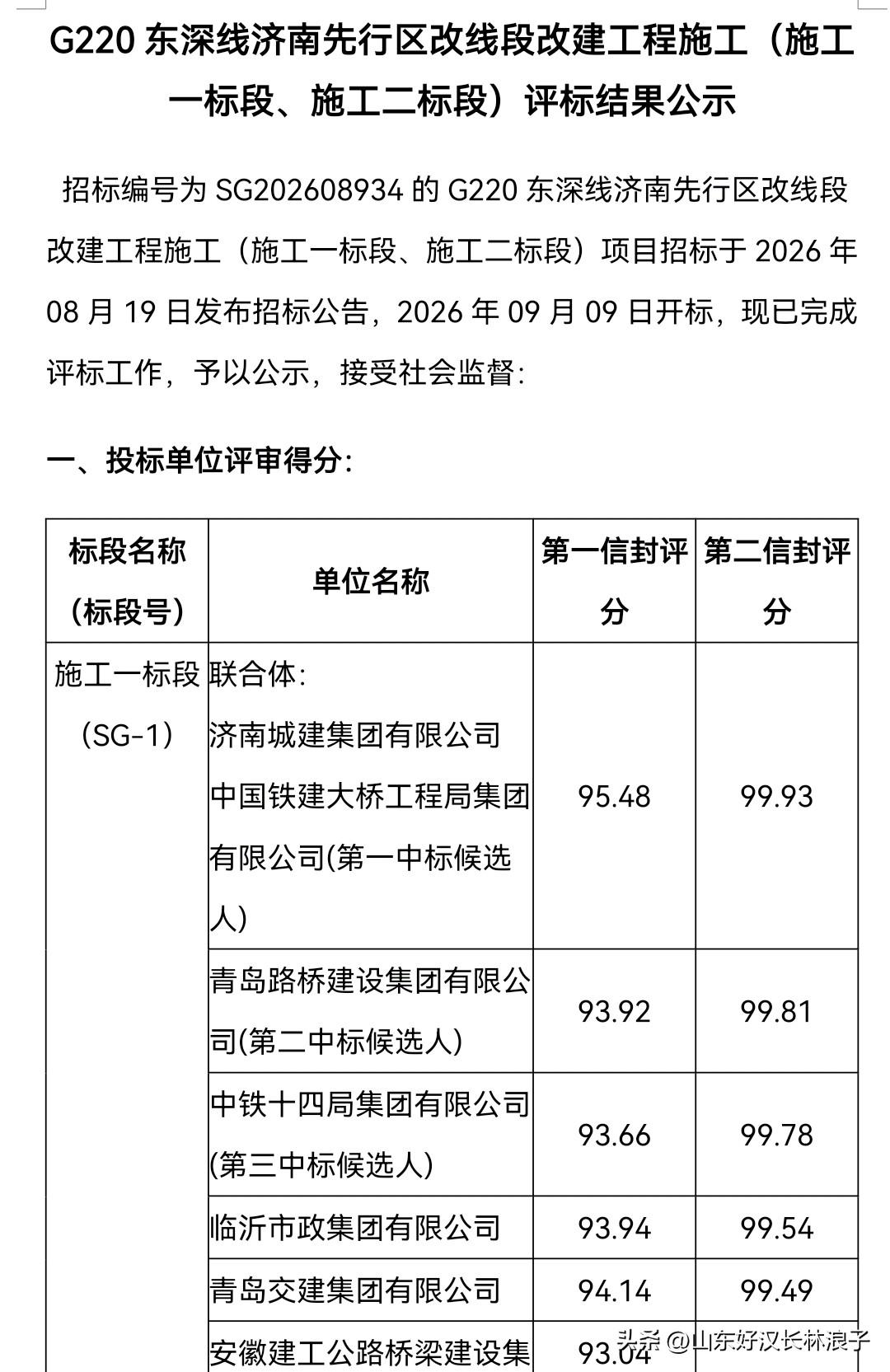 济南G220改线工程施工标出炉：城建、铁建大桥局、金曰、鹏程等联合体分别中标一、