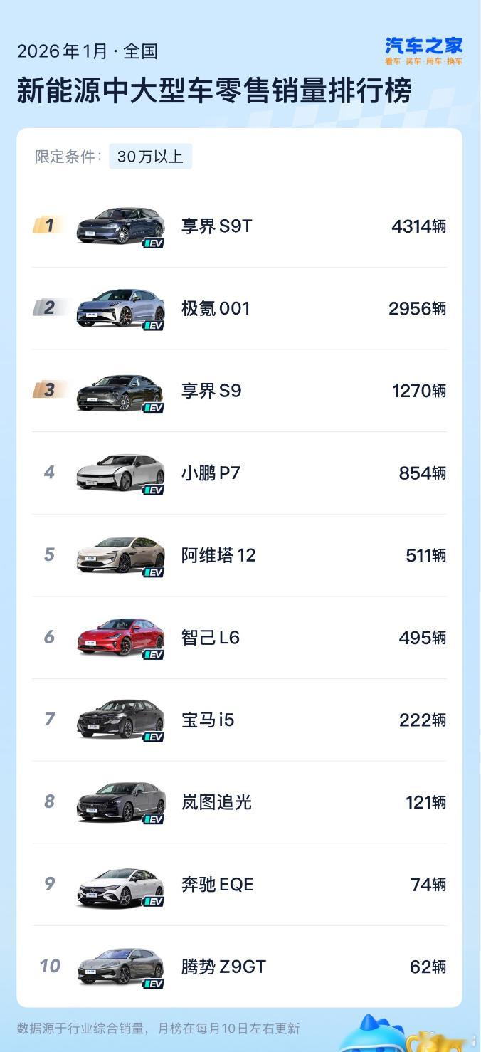 享界连续4个月新能源豪华轿车销量第一 还是那句话，SBBA市场格局已形成，享界继