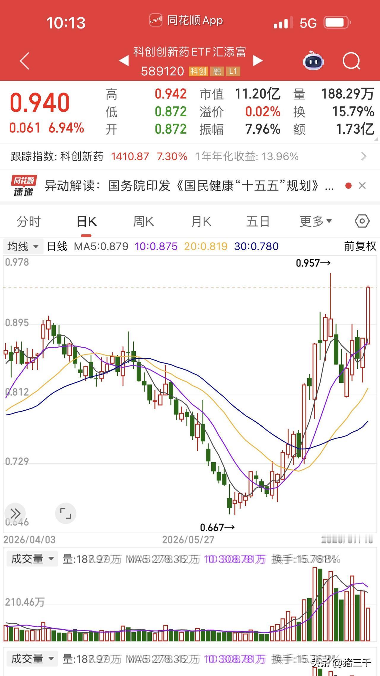 今年什么都是科创板强？
上半年是科创半导体全面领涨，
这一阵书记科创创新药全面领