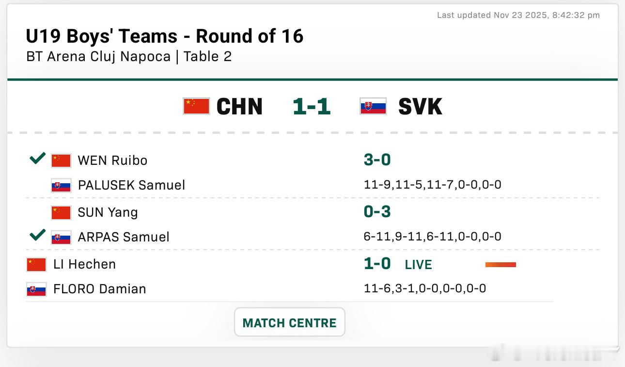 最近真是疲劳过度了我因为孙杨2-0领先呢这一看怎么0-3输球了