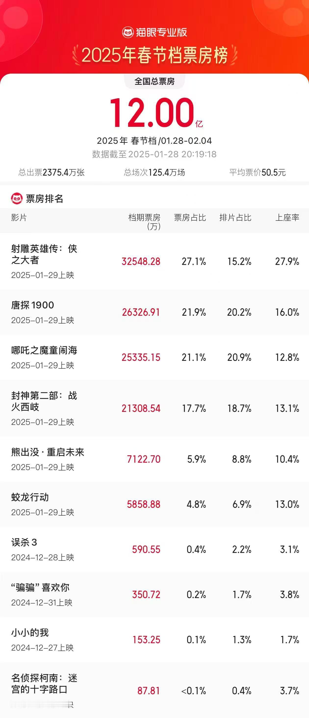 2025年春节档票房破12亿  据猫眼专业版数据，1月28日20时19分，202