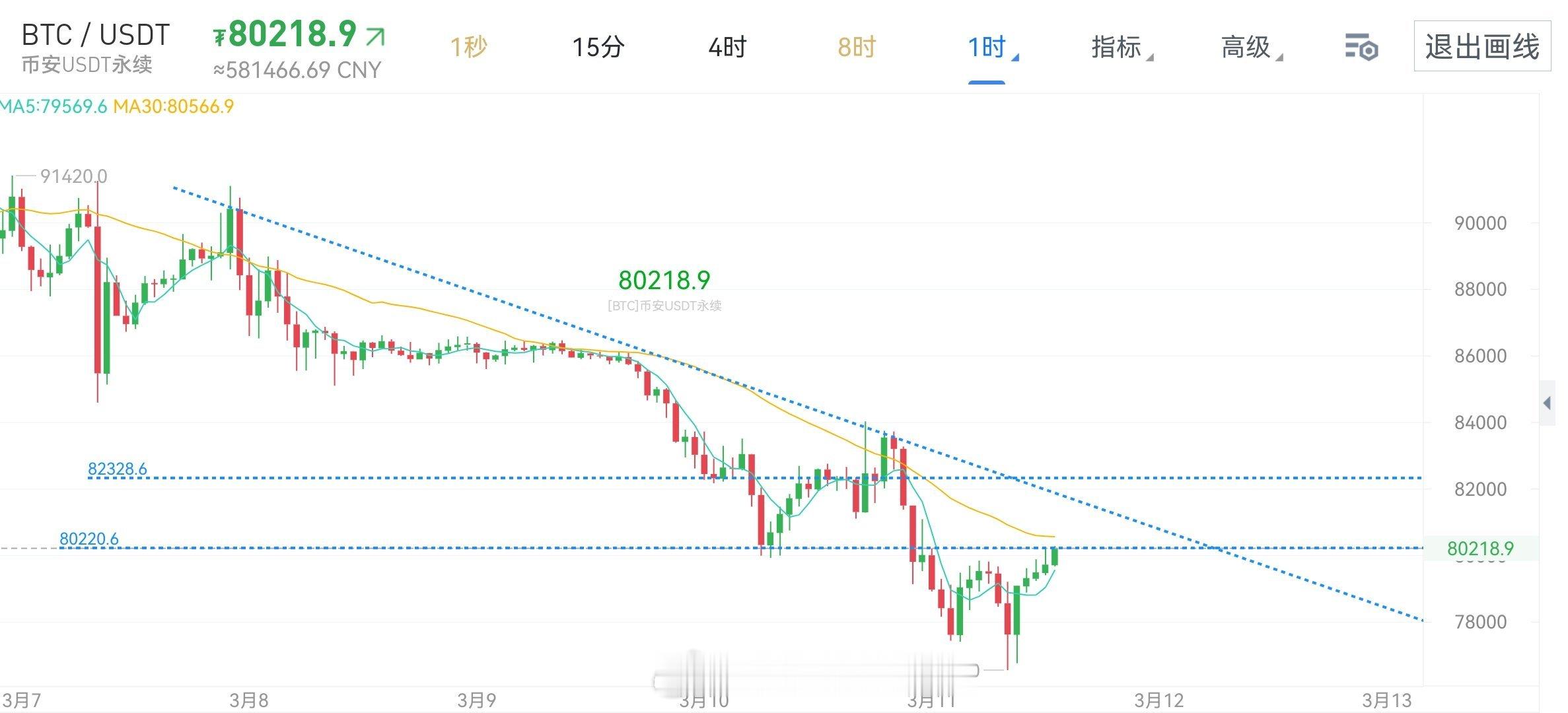 白盘大饼价格探底小幅度回升，1小时级别连阳并未放量，短期压力先关注81000附近