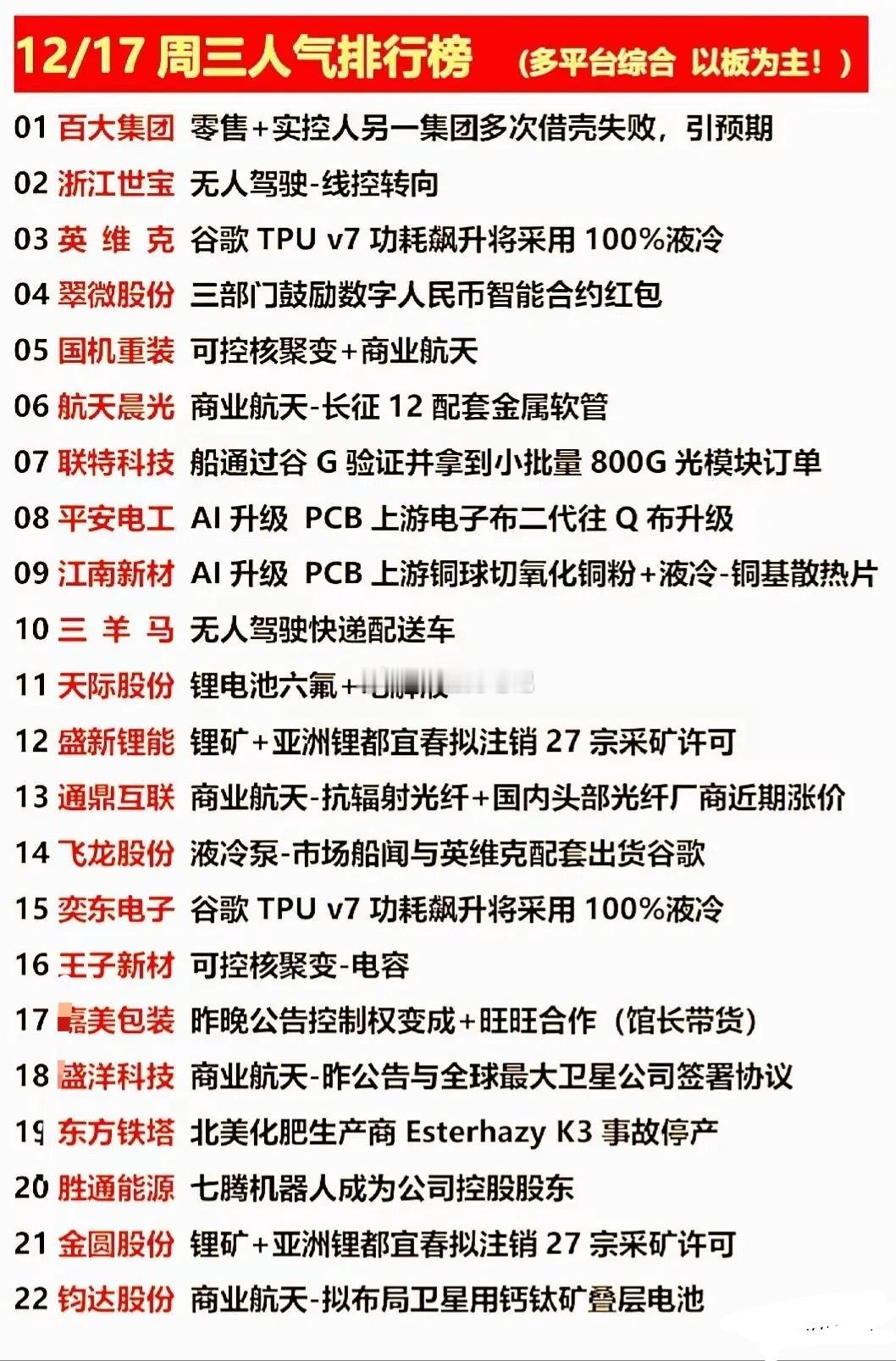 12/17周三人气排行榜梳理！本次梳理涵盖零售、无人驾驶、算力硬件、数字人民币、