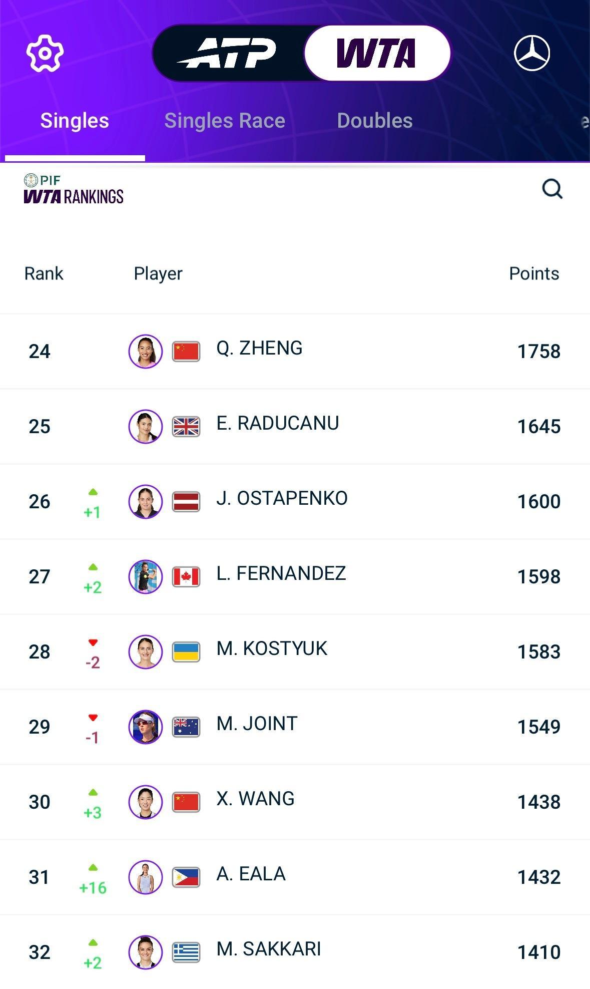 王欣瑜创个人最佳排名 恭喜王欣瑜，本周排名来到世界前30！体育大赏网球