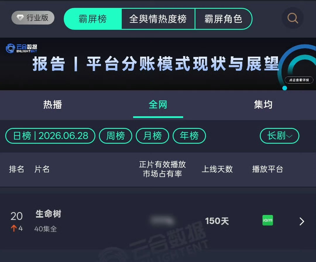 喜报！生命树榜单连升四位，热度持续暴涨🔥家业还在热播期，坚持挂播，稳步冲数据 