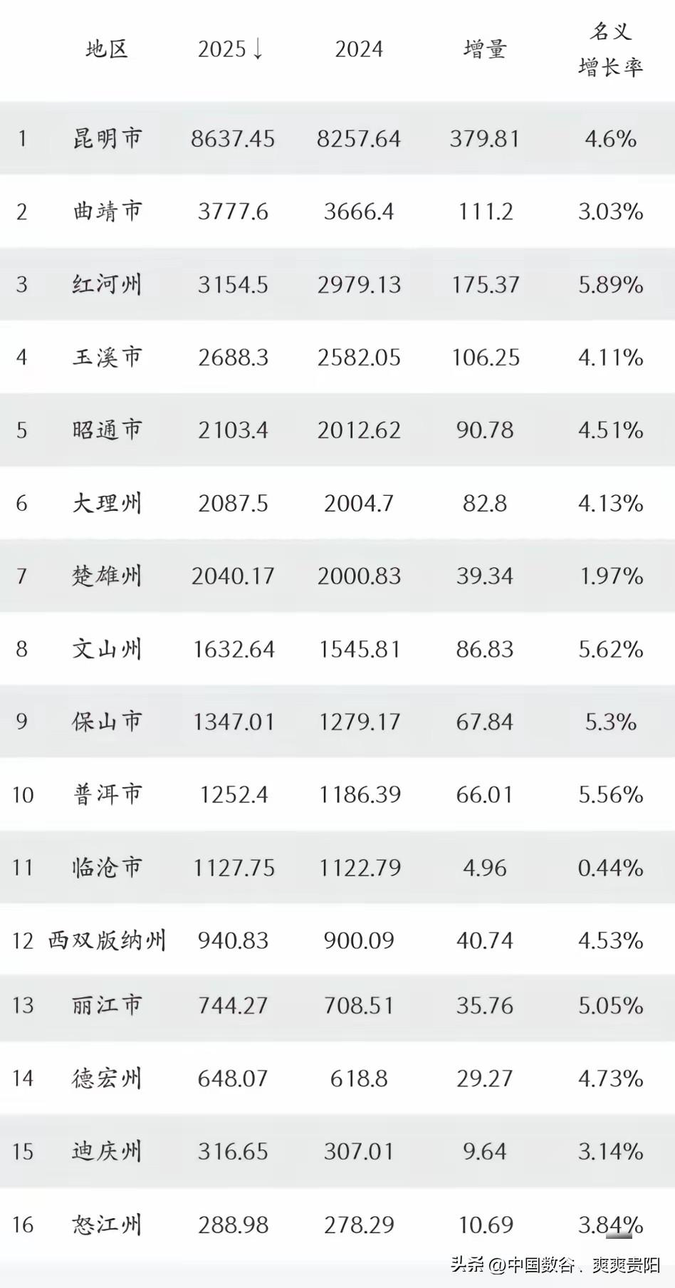 大云南还有5个市州未破千亿

春城2028年应该可以过万亿了，西双版纳州未来一两