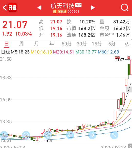 早盘这情绪已经炸裂潮了。。。 ​​​