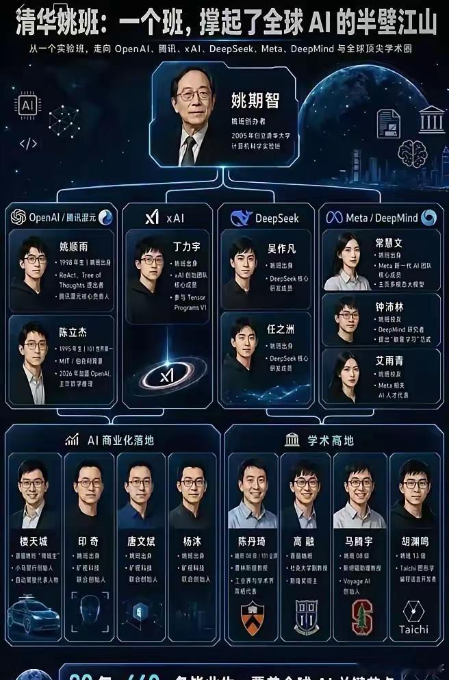 清华姚班有多恐怖？每年从全国掐尖只招三四十人，二十年毕业生不到800。但就这么点
