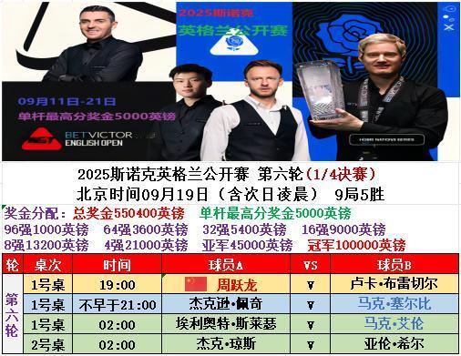 谁也没想到小光头居然一路打进八强！击败丁俊晖的艾伦等着被虐吧。英格兰公开赛八强出